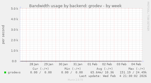 Bandwidth usage by backend: grodev