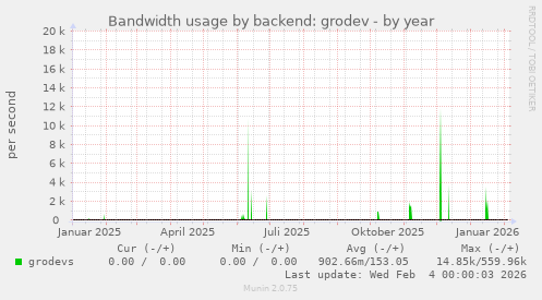 Bandwidth usage by backend: grodev