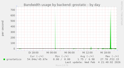 Bandwidth usage by backend: grostatic