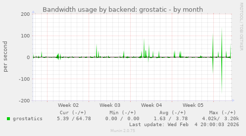Bandwidth usage by backend: grostatic