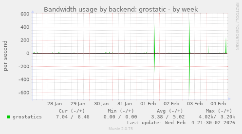 Bandwidth usage by backend: grostatic