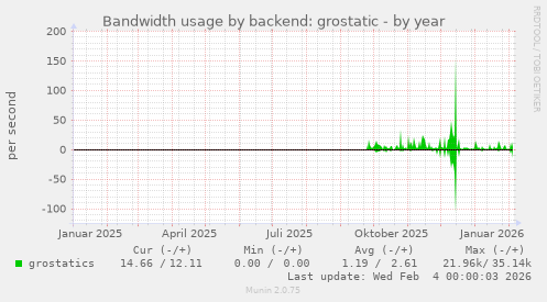 Bandwidth usage by backend: grostatic