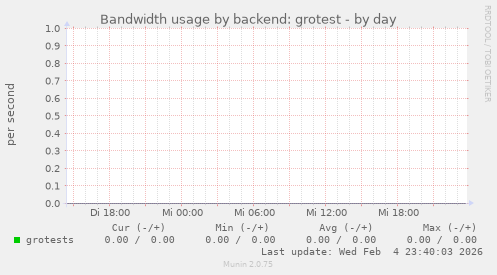 Bandwidth usage by backend: grotest