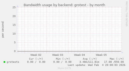 Bandwidth usage by backend: grotest