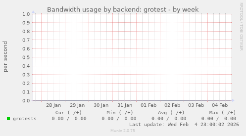 Bandwidth usage by backend: grotest