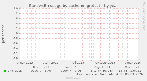 Bandwidth usage by backend: grotest