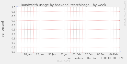 Bandwidth usage by backend: testchicago