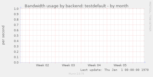 Bandwidth usage by backend: testdefault