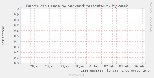 Bandwidth usage by backend: testdefault