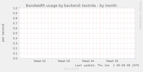 Bandwidth usage by backend: testmla
