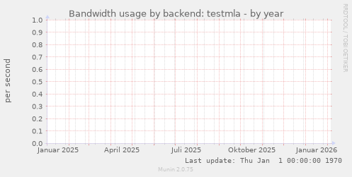 Bandwidth usage by backend: testmla