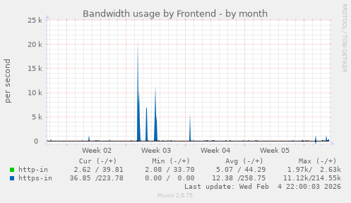 Bandwidth usage by Frontend