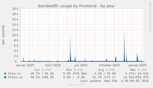 Bandwidth usage by Frontend