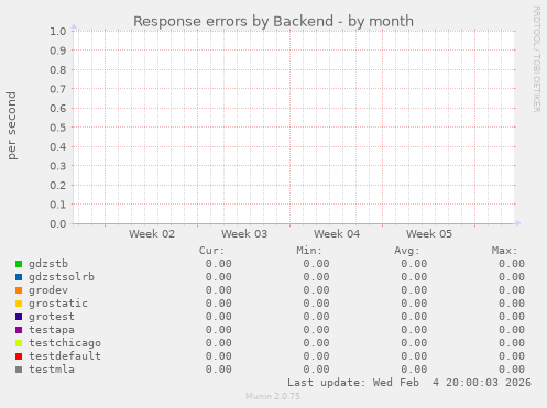 Response errors by Backend