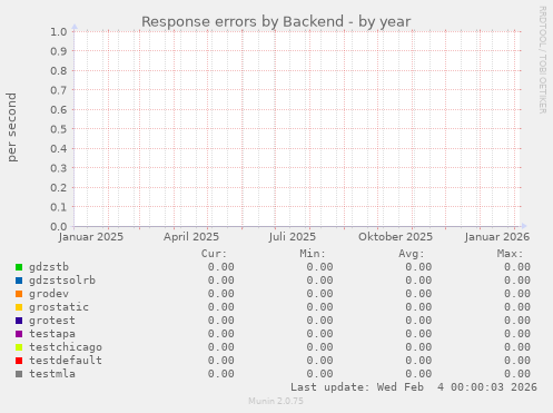 Response errors by Backend