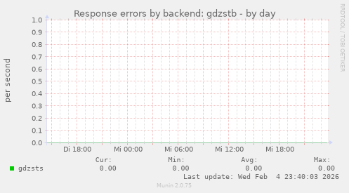 Response errors by backend: gdzstb