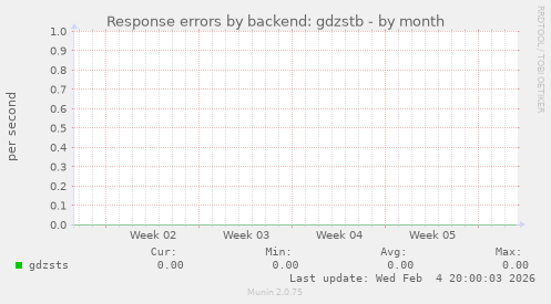 Response errors by backend: gdzstb