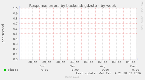 Response errors by backend: gdzstb