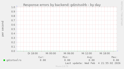 Response errors by backend: gdzstsolrb