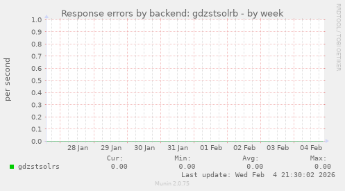 Response errors by backend: gdzstsolrb