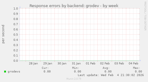Response errors by backend: grodev