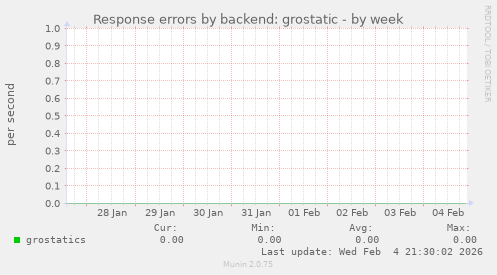 Response errors by backend: grostatic