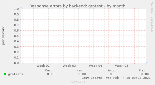 Response errors by backend: grotest