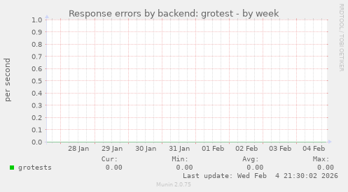 Response errors by backend: grotest