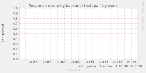 Response errors by backend: testapa