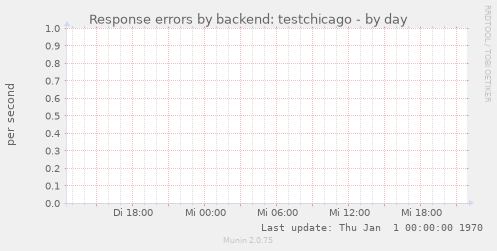 Response errors by backend: testchicago