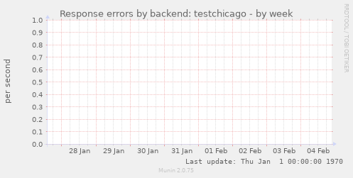 Response errors by backend: testchicago