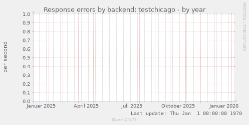 Response errors by backend: testchicago