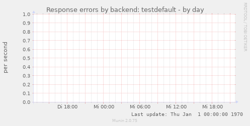 Response errors by backend: testdefault