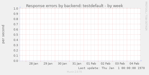 Response errors by backend: testdefault