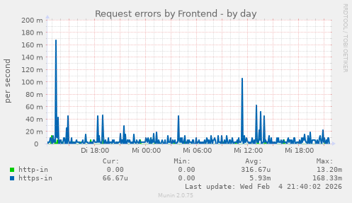 Request errors by Frontend