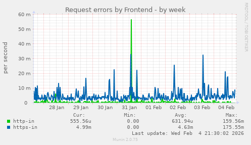 Request errors by Frontend