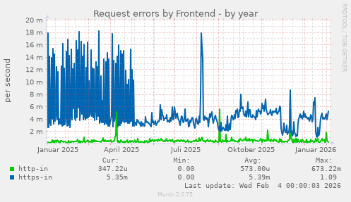 Request errors by Frontend