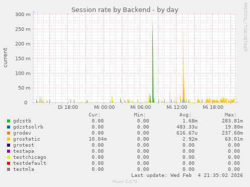 Session rate by Backend