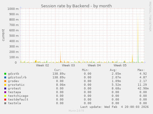 Session rate by Backend