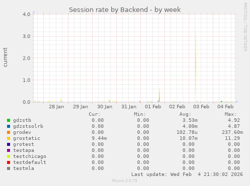 Session rate by Backend