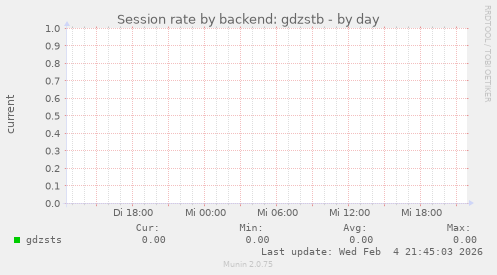 Session rate by backend: gdzstb
