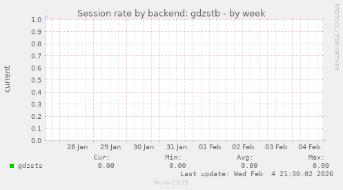 Session rate by backend: gdzstb
