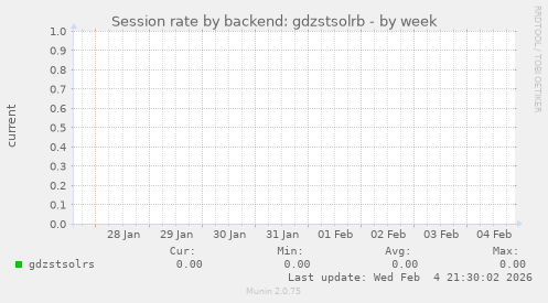 Session rate by backend: gdzstsolrb