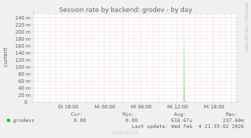 Session rate by backend: grodev