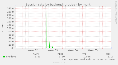 Session rate by backend: grodev