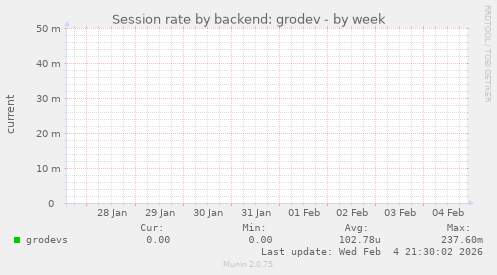 Session rate by backend: grodev