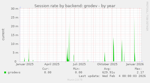 Session rate by backend: grodev
