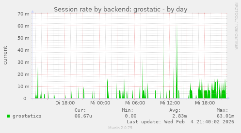 Session rate by backend: grostatic