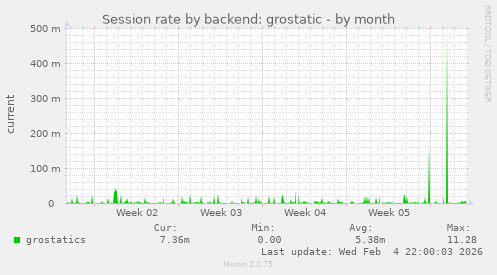 Session rate by backend: grostatic