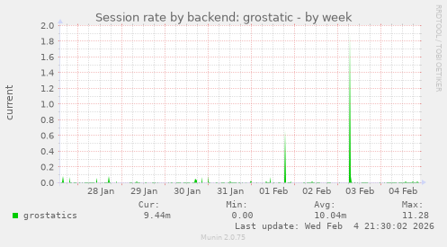 Session rate by backend: grostatic